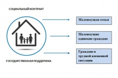 оказание государственной социальной помощи малоимущим семьям и малоимущим одиноко проживающим гражданам на основании социального контракта - фото - 1