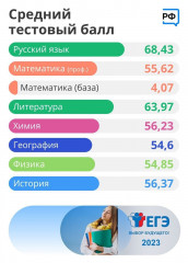 предварительные результаты ЕГЭ-2023 - фото - 1